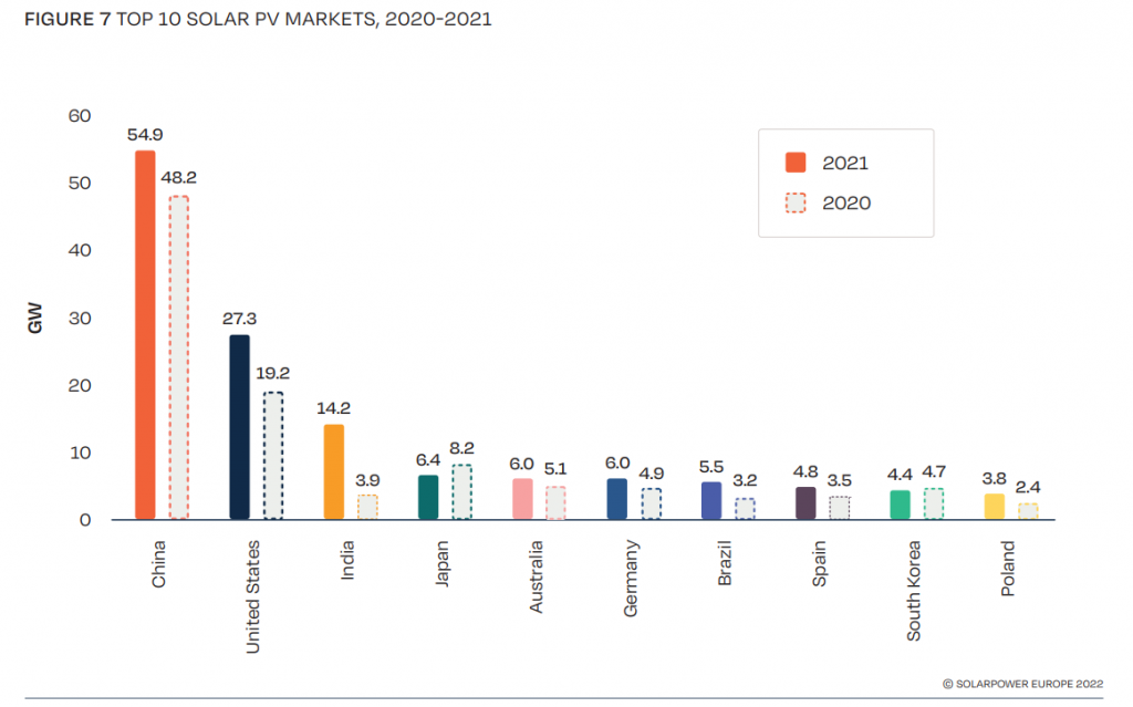  Top 10 mercados en instalación solar anual