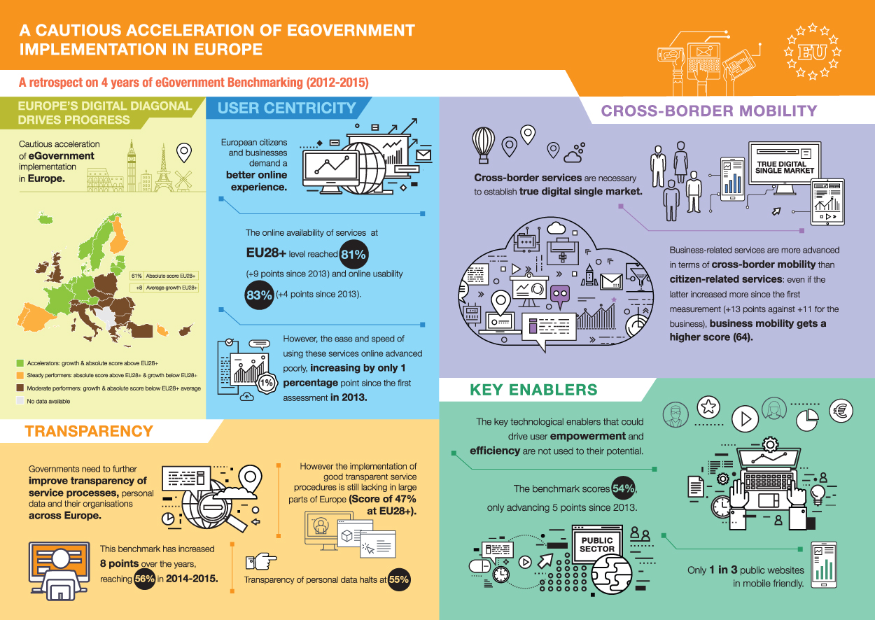 La digitalización de la administración española