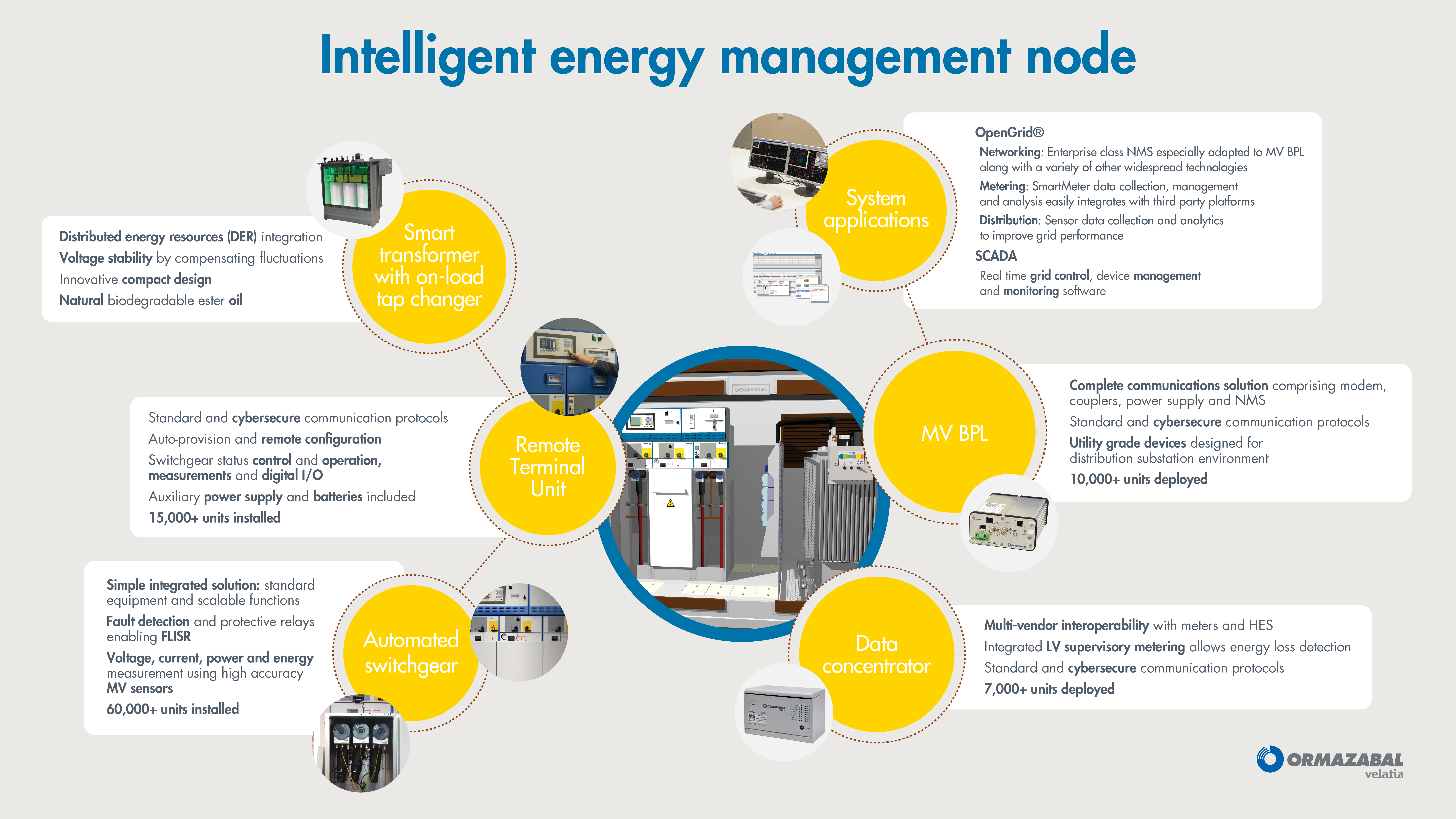 Smart Grids market