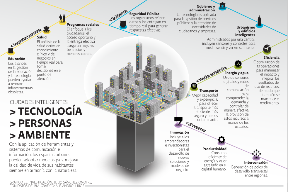 La inversión en tecnologías smart cities superará los 80 mil millones de dólares en 2018