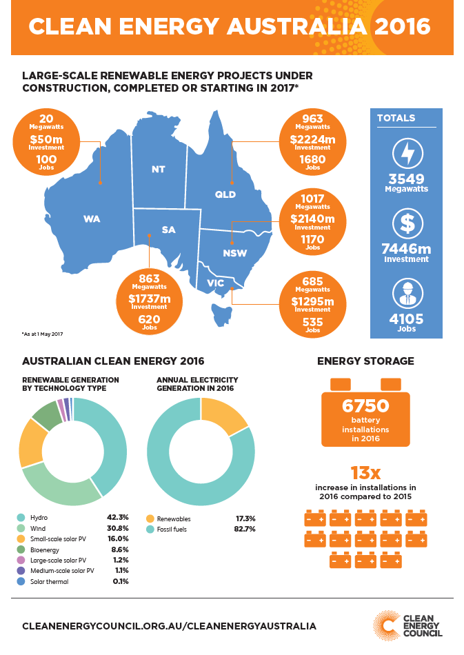 clean-energy-australia-report-2016-fact-sheet-image