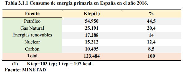 Energía Primaria España.png