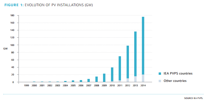 evolution-of-pv-installations