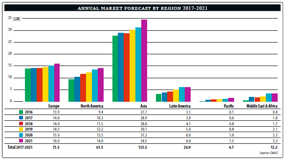 Forecast by region