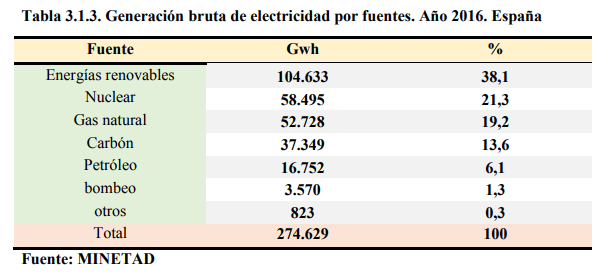 Generación Bruta Energía España.png