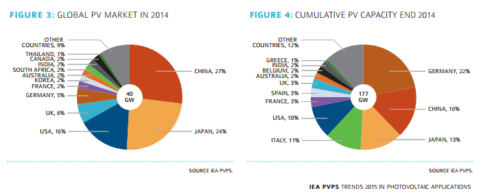 global-pv-market-and-capacity