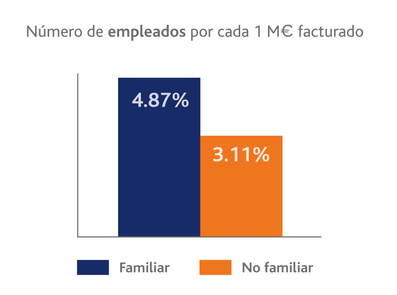 Empleados por cada millón de euros facturado en empresas familiares