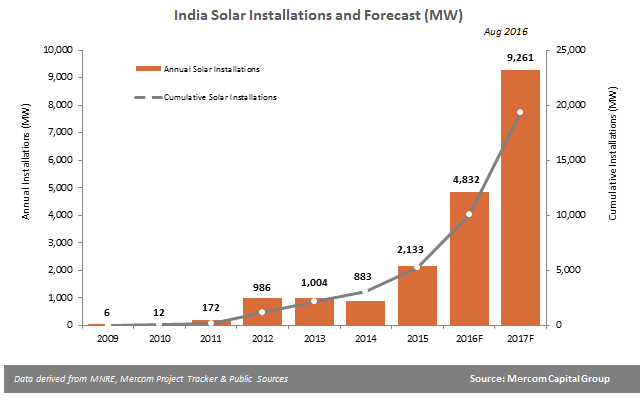 energía solar en India