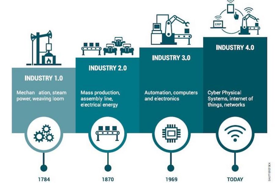 What are the keys to Industry 4.0?