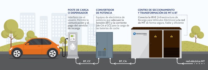 Estación de Carga para Vehículos Eléctricos, Estación de carga para  vehículos eléctricos, Infraestructura de Movilidad Eléctrica, Automatización Industrial