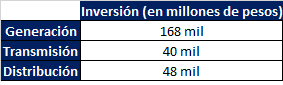 Inversión CFE