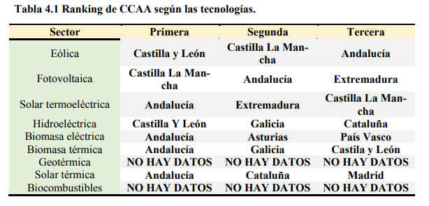 Ranking CCAA