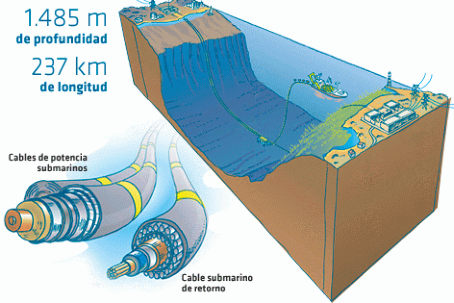 Smart Grid milestones: Proyecto Rómulo, la conexión eléctrica submarina que logró unir la península ibérica con Baleares
