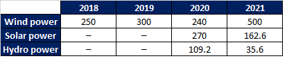 Russia Renewable Tender