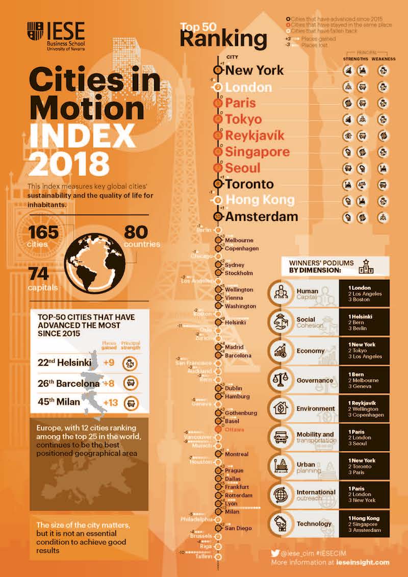 informe sobre las smart cities que más invierten en nuevas tecnologías