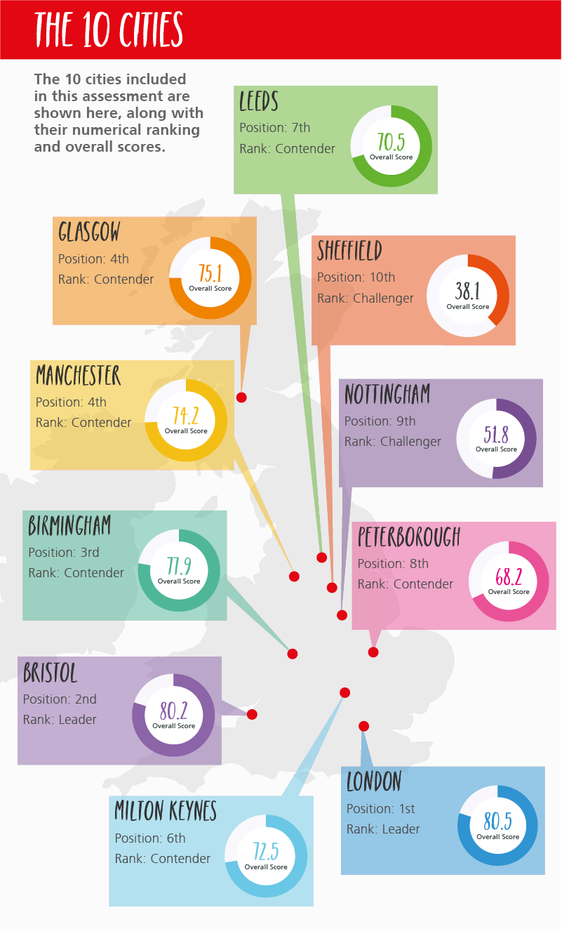 UK Most Intelligent Cities