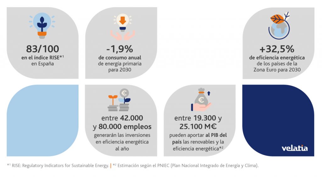 Cifras sobre la eficiencia energética