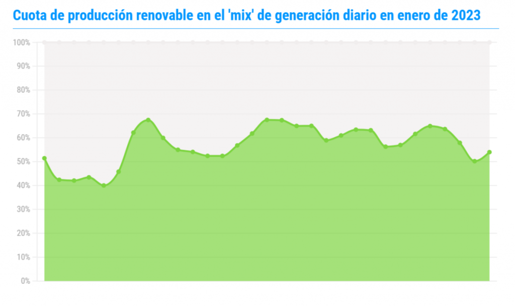 Participación de la energía verde en el mes más renovable de la historia de España