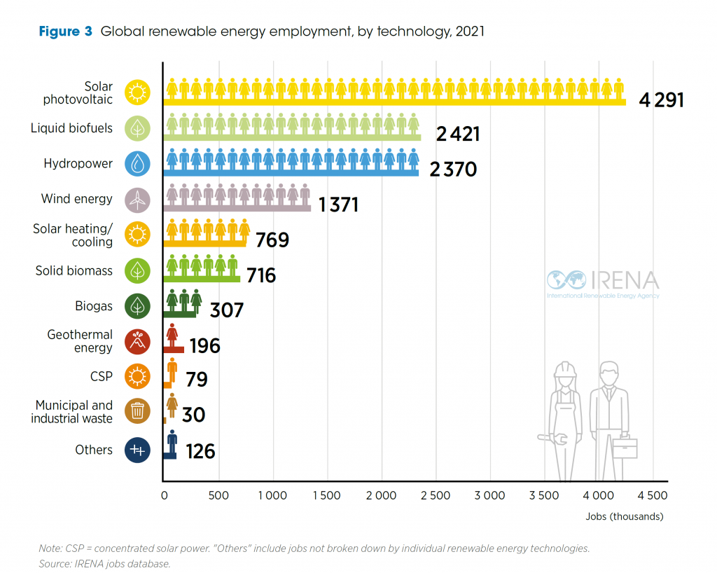 Empleo en renovables por tipo de tecnología