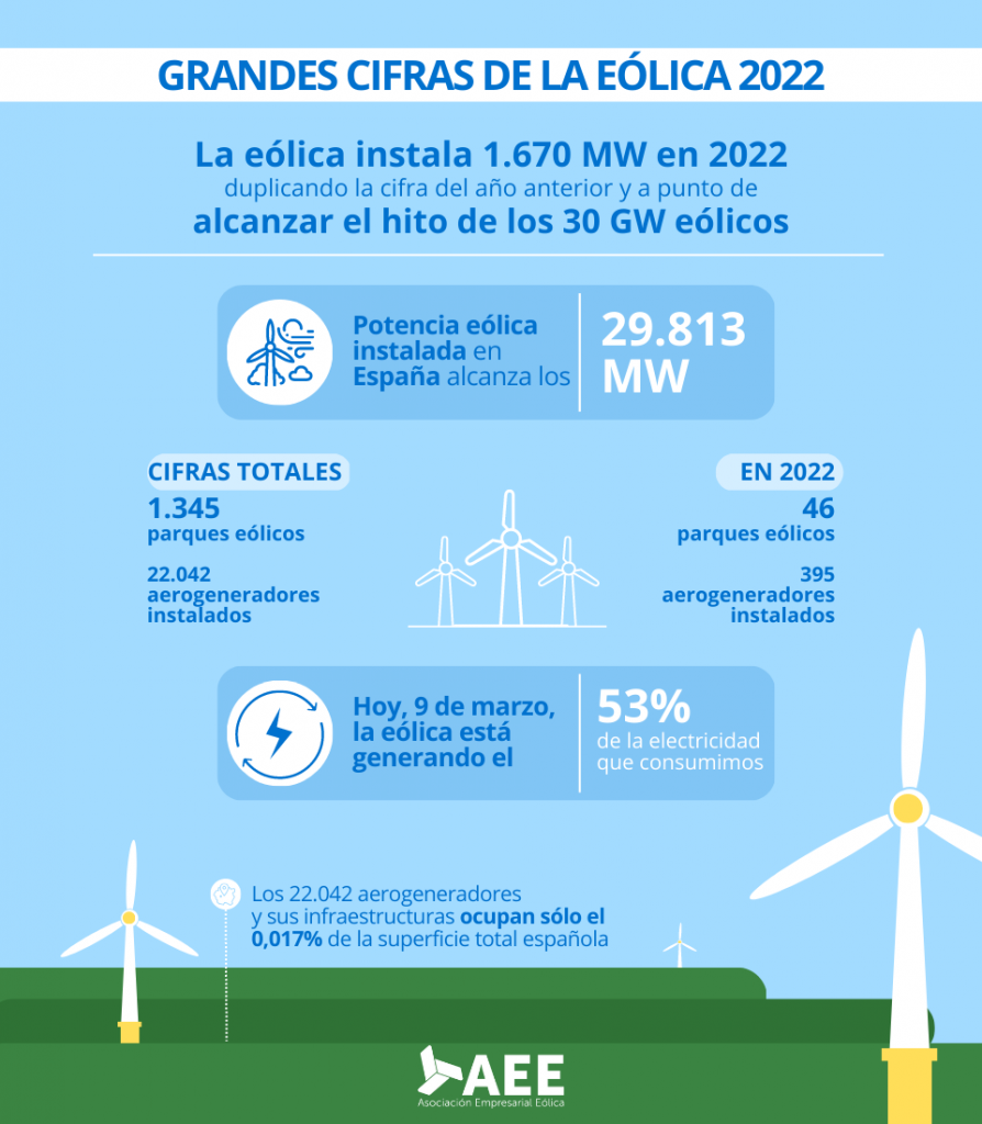 Cifras eólica española