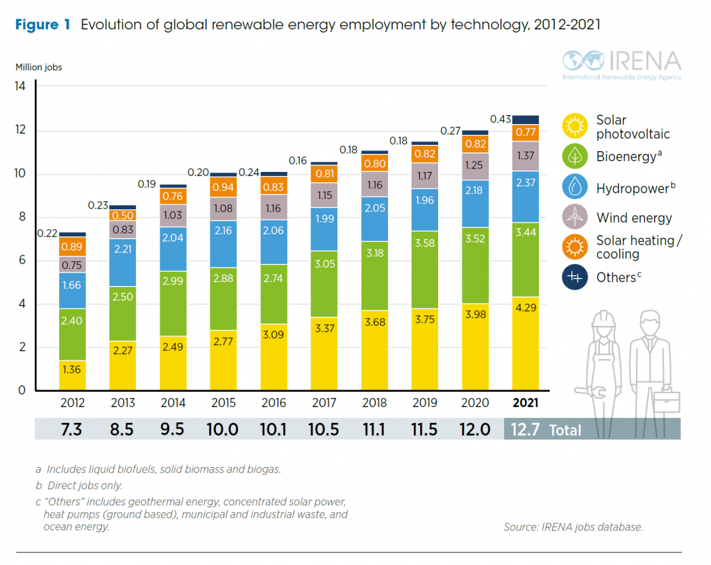 Evolution of renewable energy employment over the last decade
