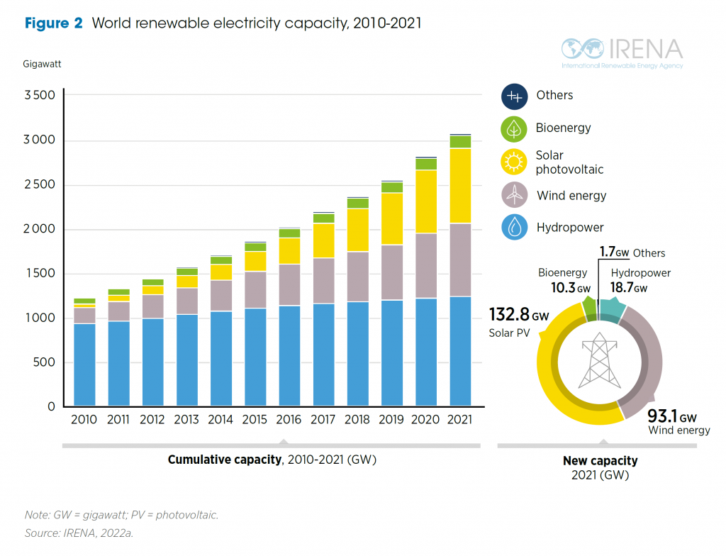Global installed renewable energy capacity