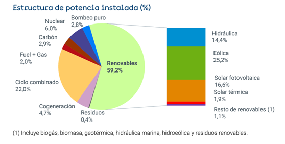 Energía eléctrica en España. Estructura de potencia instalada