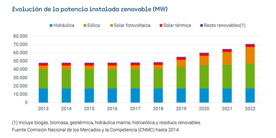 Evolución de la potencia renovable instalada en España