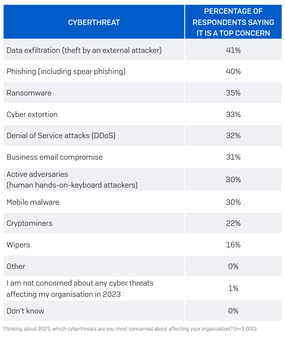 Tipos de ataques informáticos y porcentaje de afectación